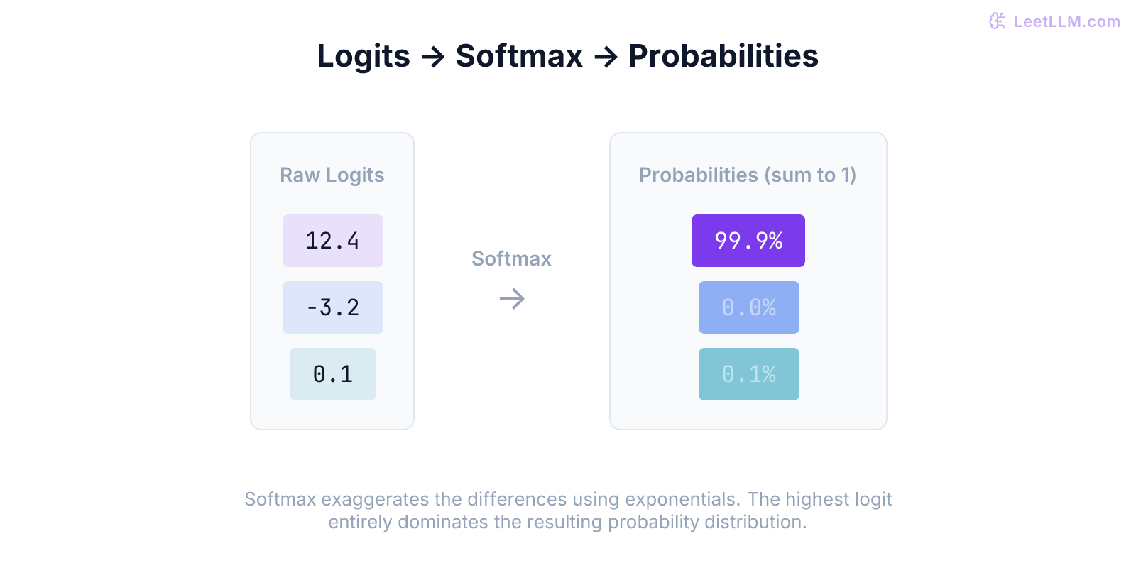 A visualization of logits passing through a Softmax function to become a probability distribution.