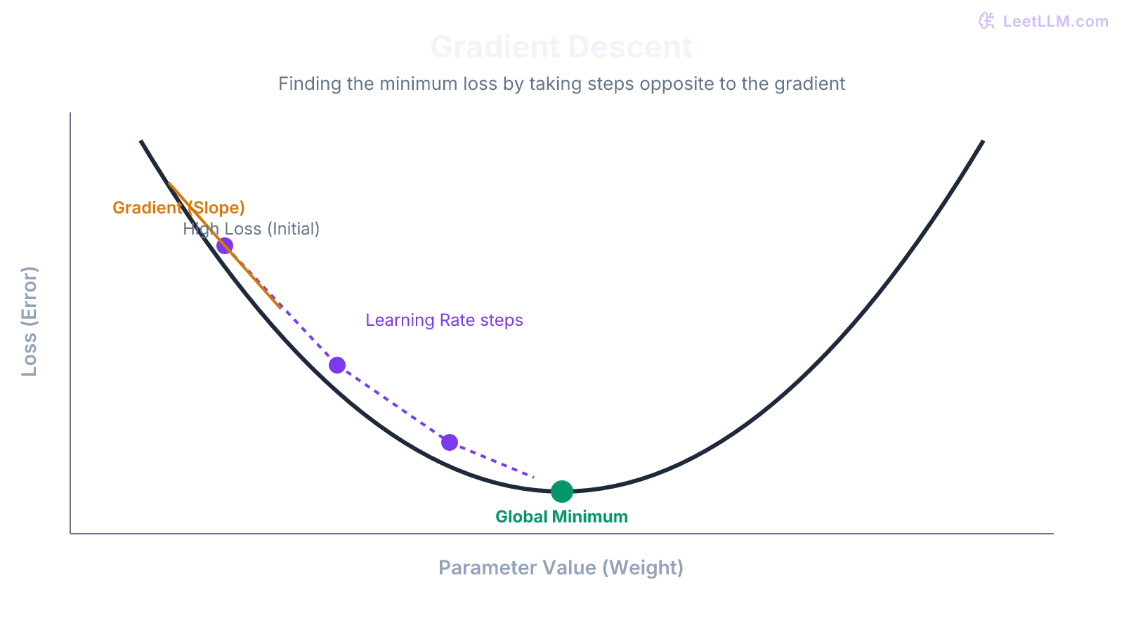 A visualization of gradient descent showing a loss curve forming a valley, with arrows indicating optimization steps down towards the minimum loss.