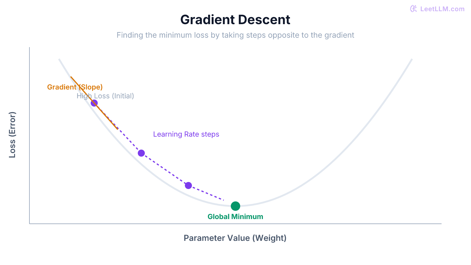 A visualization of gradient descent showing a loss curve forming a valley, with arrows indicating optimization steps down towards the minimum loss.