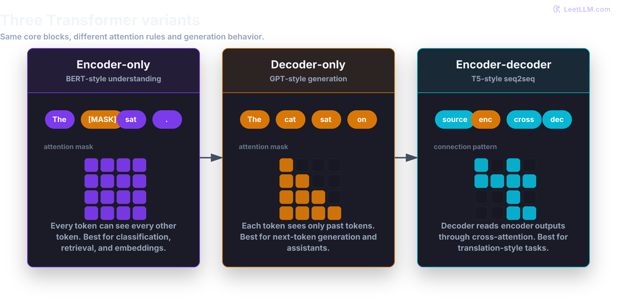 Three Transformer variants compared: encoder-only bidirectional understanding, decoder-only causal generation, and encoder-decoder cross-attention.