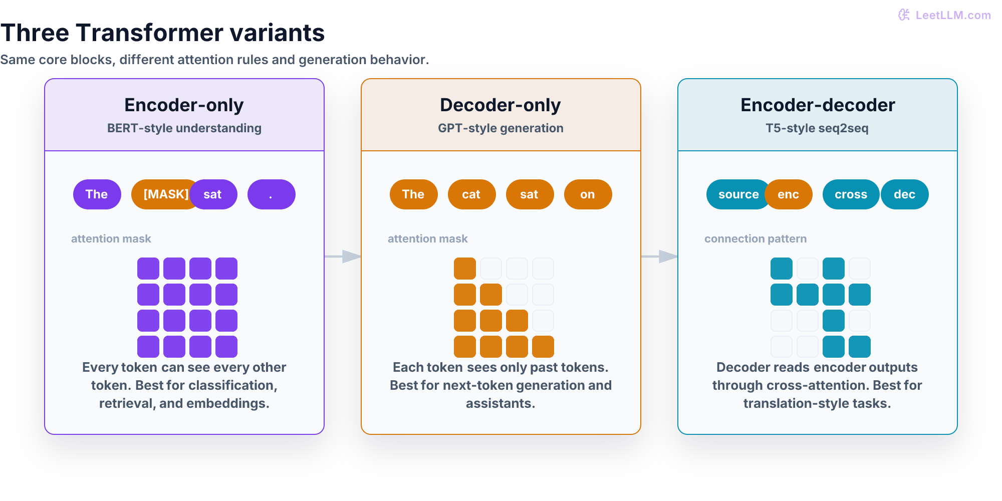 Three Transformer variants compared: encoder-only bidirectional understanding, decoder-only causal generation, and encoder-decoder cross-attention.