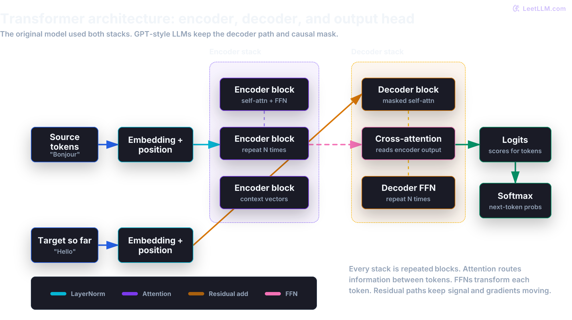 Full Transformer architecture showing tokenization, embeddings, encoder stack, decoder stack, cross-attention, output logits, and softmax.