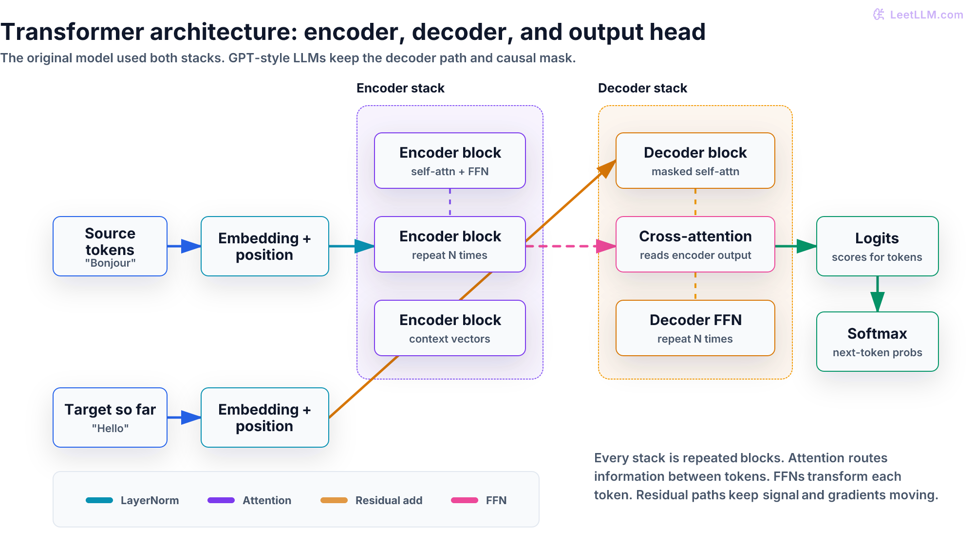 Full Transformer architecture showing tokenization, embeddings, encoder stack, decoder stack, cross-attention, output logits, and softmax.