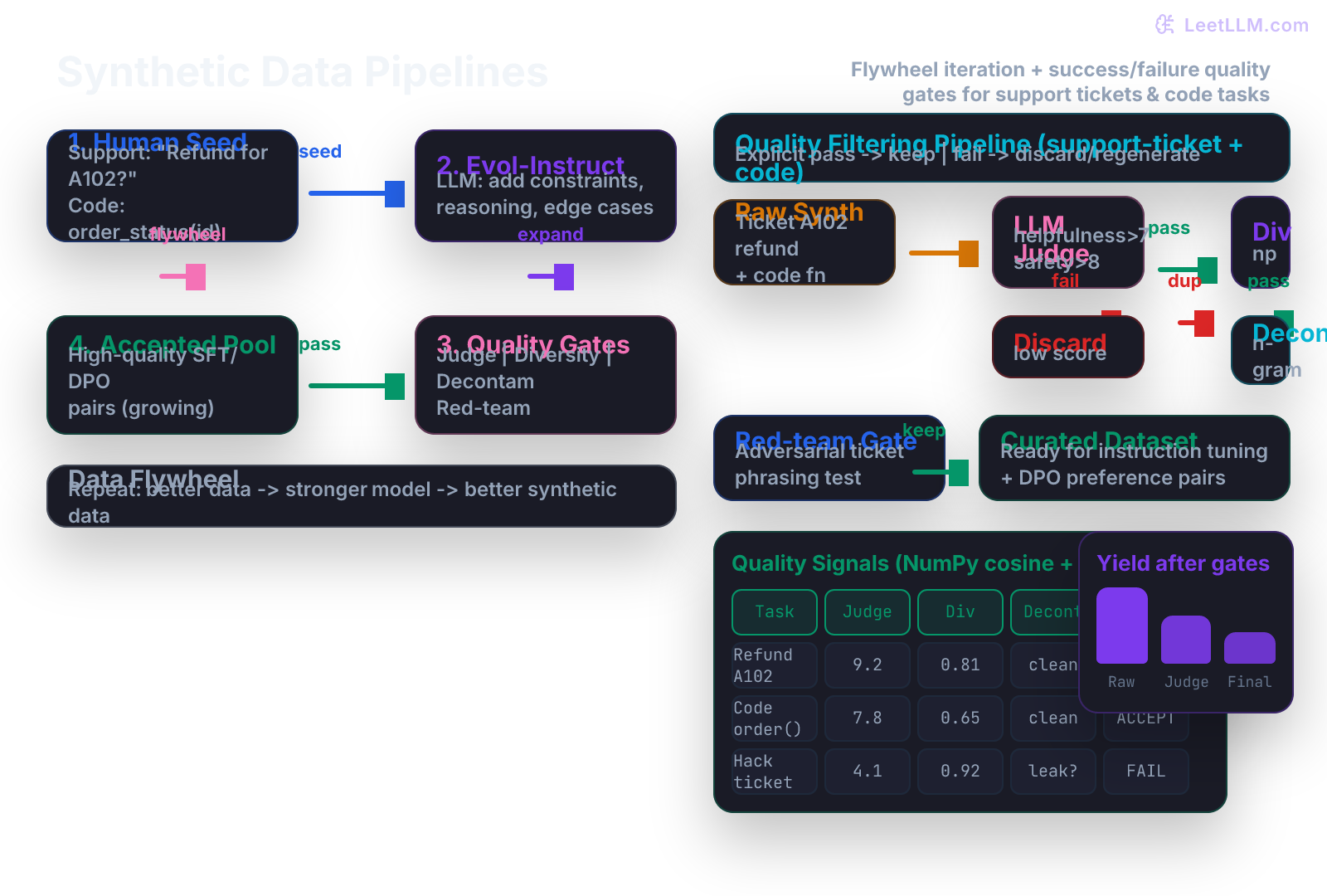 Synthetic data generation pipeline for LLMs: data flywheel on left cycles through human seed (support tickets and code tasks), Evol-Instruct expansion, multi-gate quality filtering (LLM judge, NumPy diversity, decontamination, red-teaming), with explicit success paths leading to accepted high-quality dataset and failure paths discarding or flagging low-quality generations. Right side shows detailed quality filtering stages with pass/fail branches for a support-ticket refund example and a code generation task.