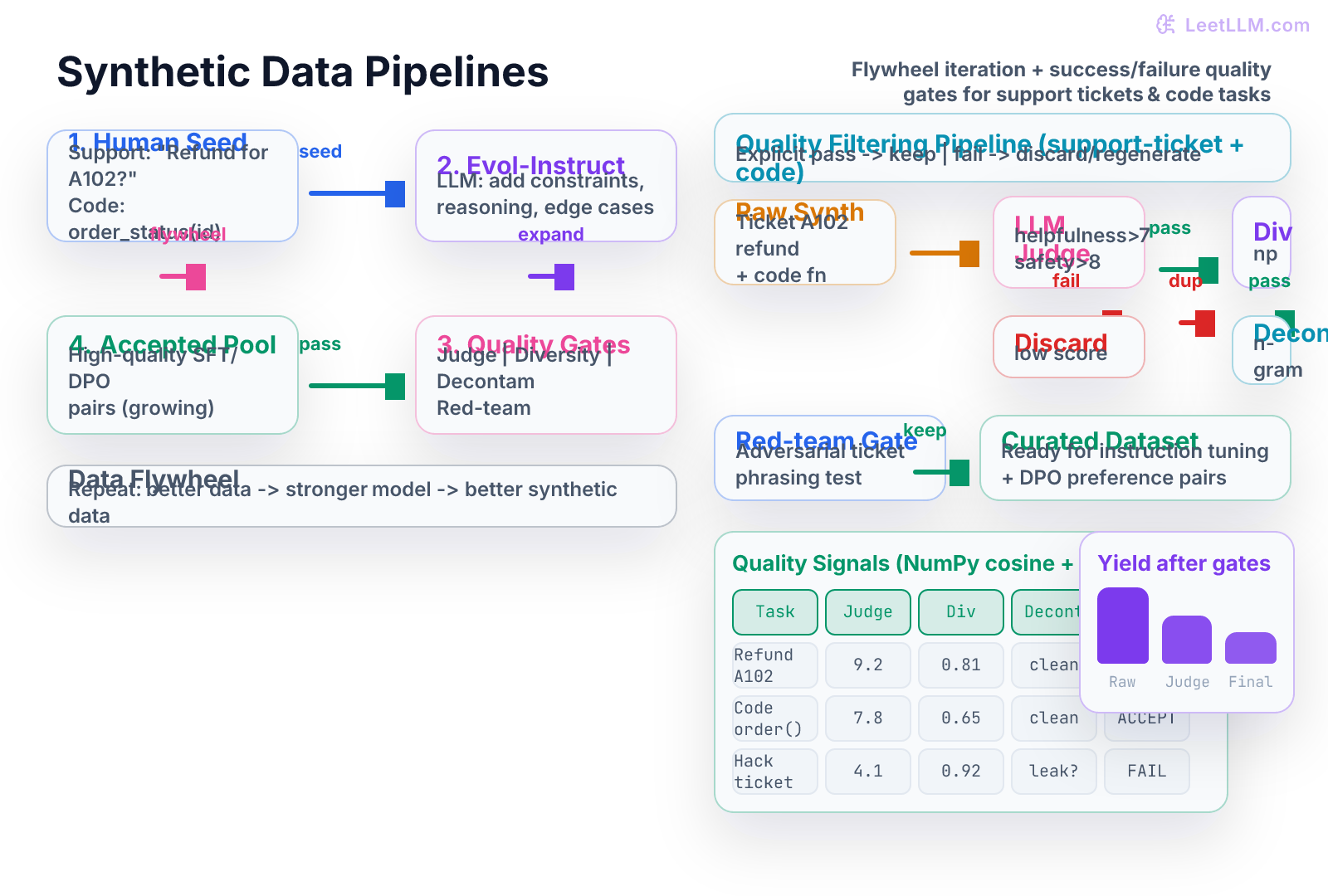 Synthetic data generation pipeline for LLMs: data flywheel on left cycles through human seed (support tickets and code tasks), Evol-Instruct expansion, multi-gate quality filtering (LLM judge, NumPy diversity, decontamination, red-teaming), with explicit success paths leading to accepted high-quality dataset and failure paths discarding or flagging low-quality generations. Right side shows detailed quality filtering stages with pass/fail branches for a support-ticket refund example and a code generation task.