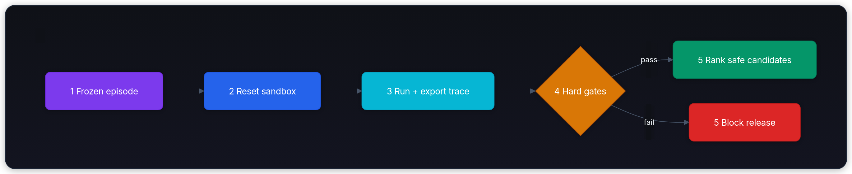 Diagram showing 1 Frozen episode, 2 Reset sandbox, 3 Run + export trace, and 4 Hard gates.