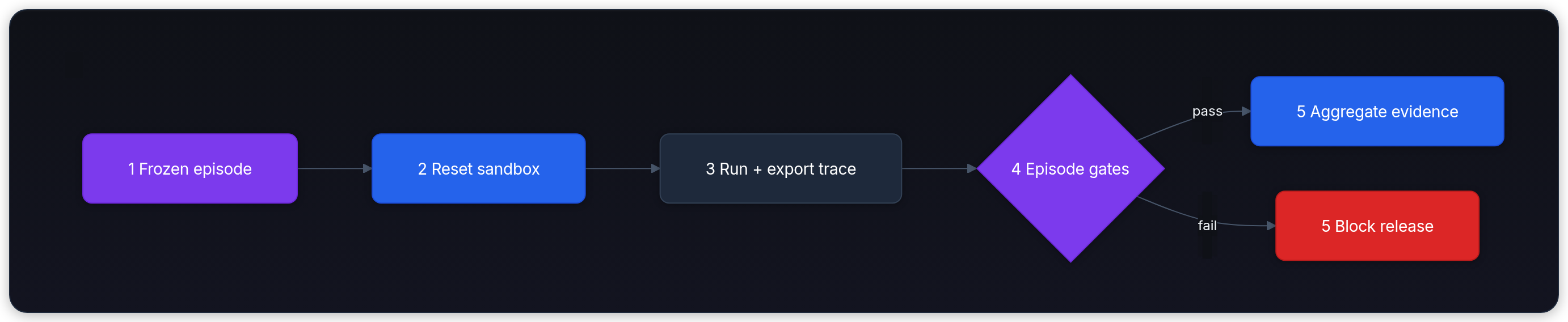 Diagram showing 1 Frozen episode, 2 Reset sandbox, 3 Run + export trace, and 4 Episode gates.