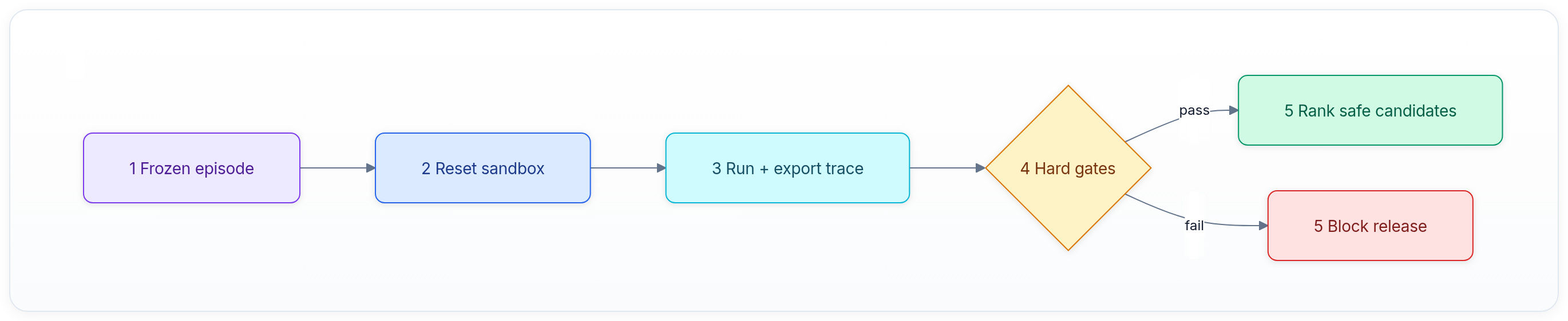 Diagram showing 1 Frozen episode, 2 Reset sandbox, 3 Run + export trace, and 4 Hard gates.