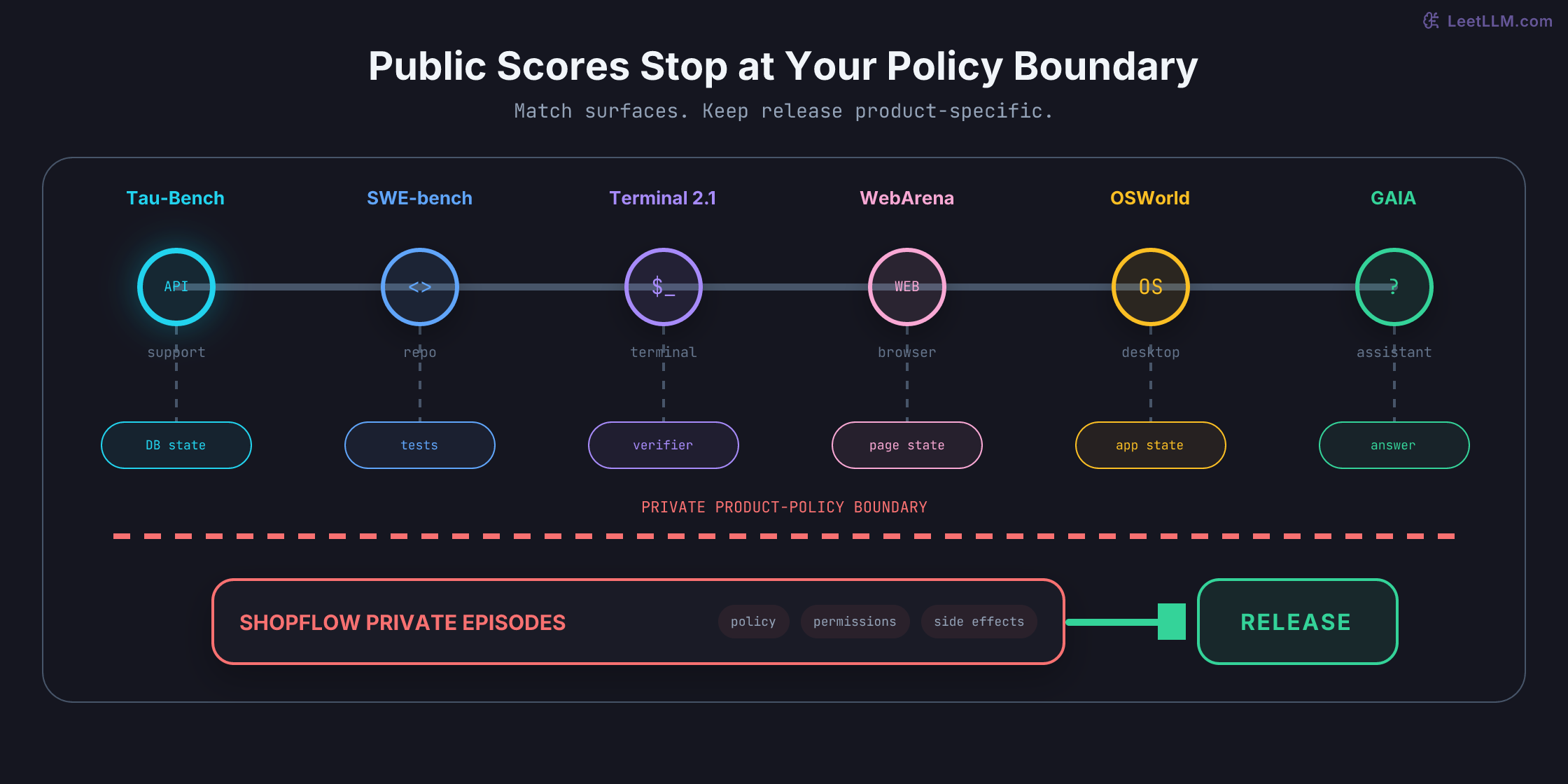 Agent benchmark surface rail showing Tau-Bench, SWE-bench, Terminal-Bench 2.1, WebArena, OSWorld, and GAIA as narrow public probes that stop above a private product-policy boundary; ShopFlow episodes alone feed the release gate.