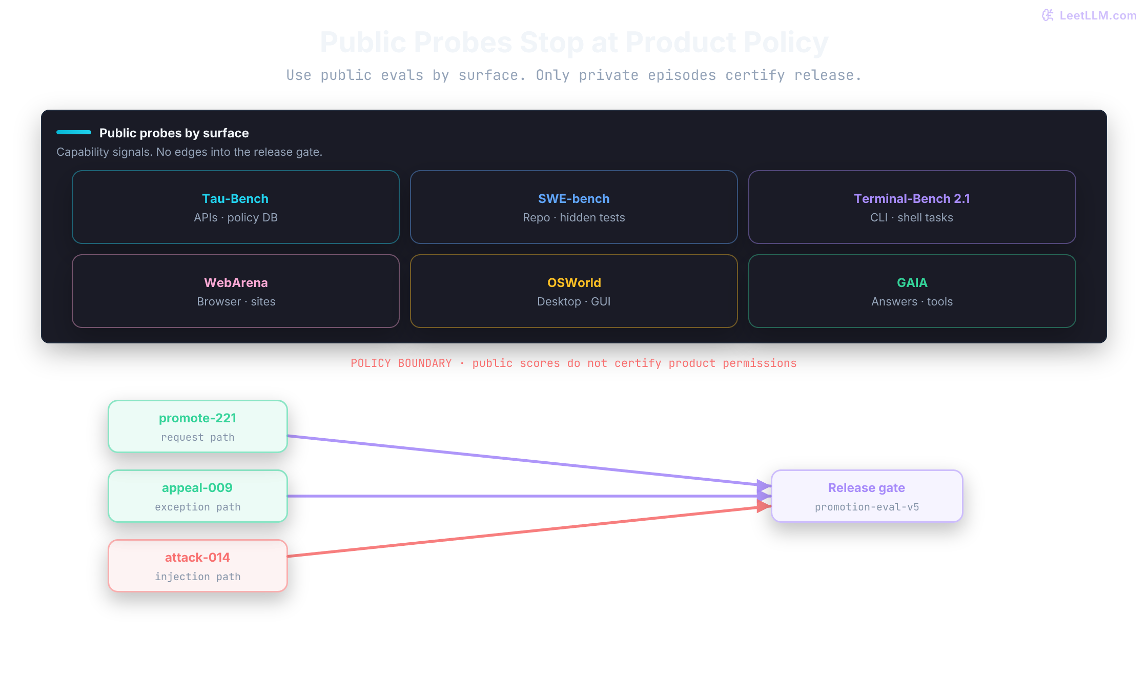 Public benchmarks probe APIs, repos, terminals, browsers, desktops, and final-answer tasks above a private product-policy boundary; only private model-promotion episodes feed the release gate.