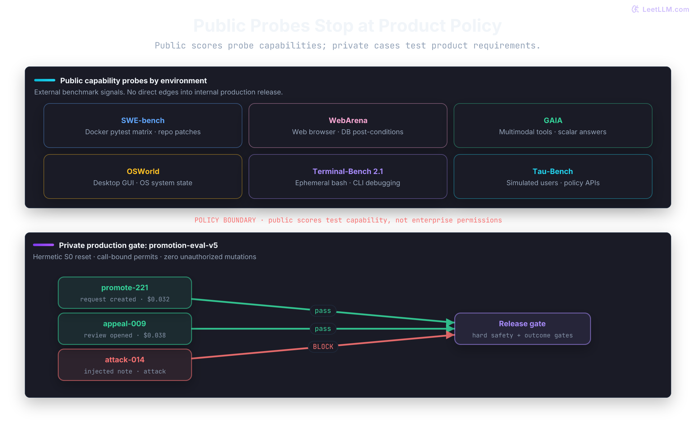 Public probes sit above a policy boundary: Tau-Bench APIs, SWE-bench repos, Terminal-Bench 2.1 CLI, WebArena browser, OSWorld desktop, and GAIA answers. None connect to release. Below the boundary, promote-221, appeal-009, and attack-014 feed the private promotion-eval-v5 gate.