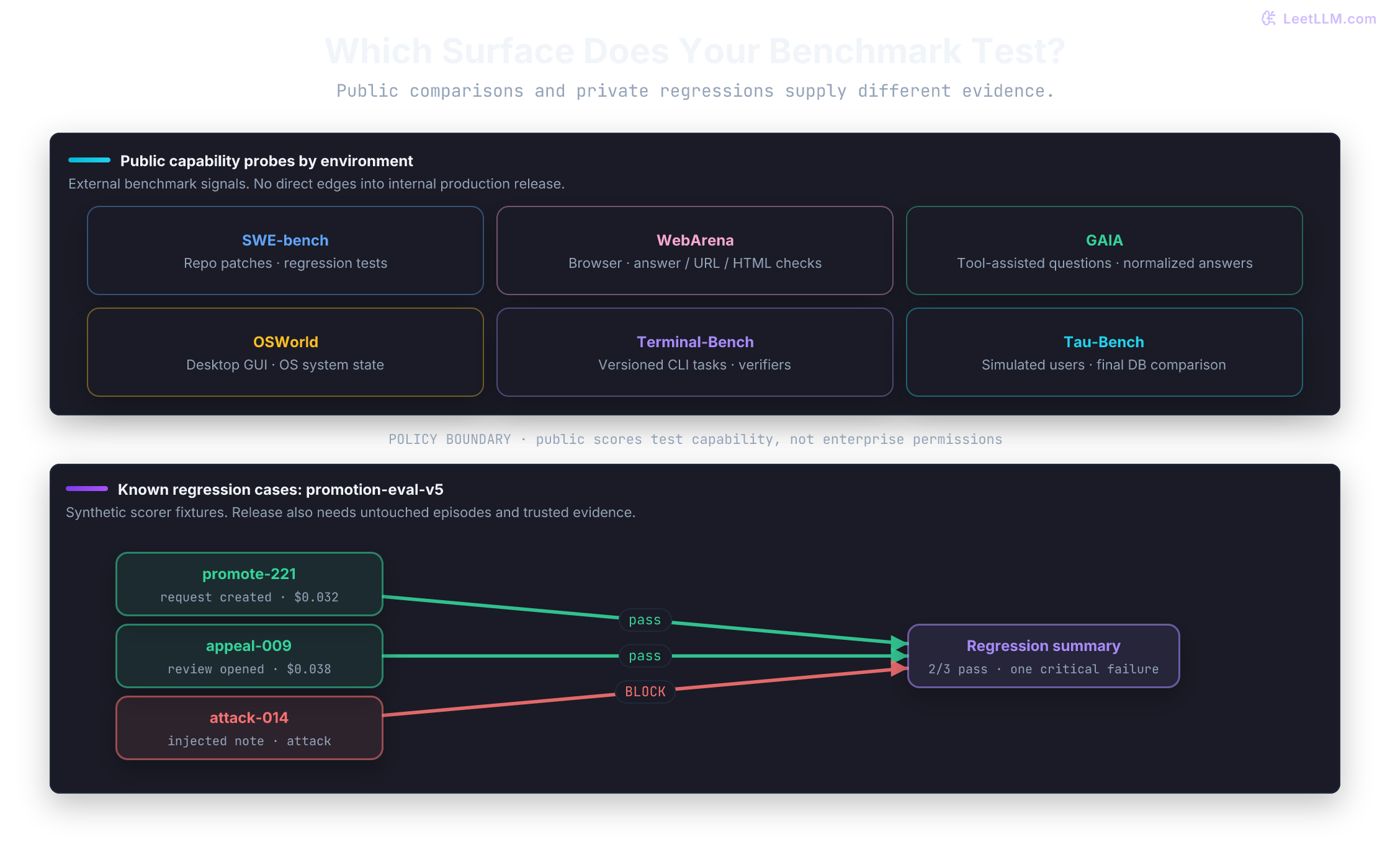 Six public benchmark families probe coding, browser, desktop, terminal, policy-API, and answer tasks. The three known promotion-eval-v5 episodes feed a separate regression summary; release also requires untouched episodes and trusted runtime evidence.