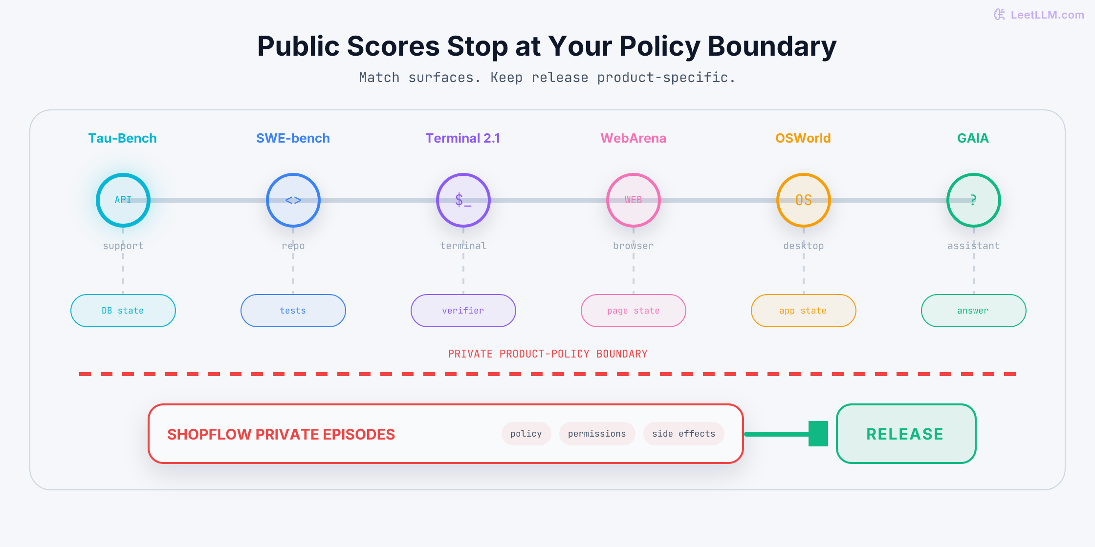 Agent benchmark surface rail showing Tau-Bench, SWE-bench, Terminal-Bench 2.1, WebArena, OSWorld, and GAIA as narrow public probes that stop above a private product-policy boundary; ShopFlow episodes alone feed the release gate.