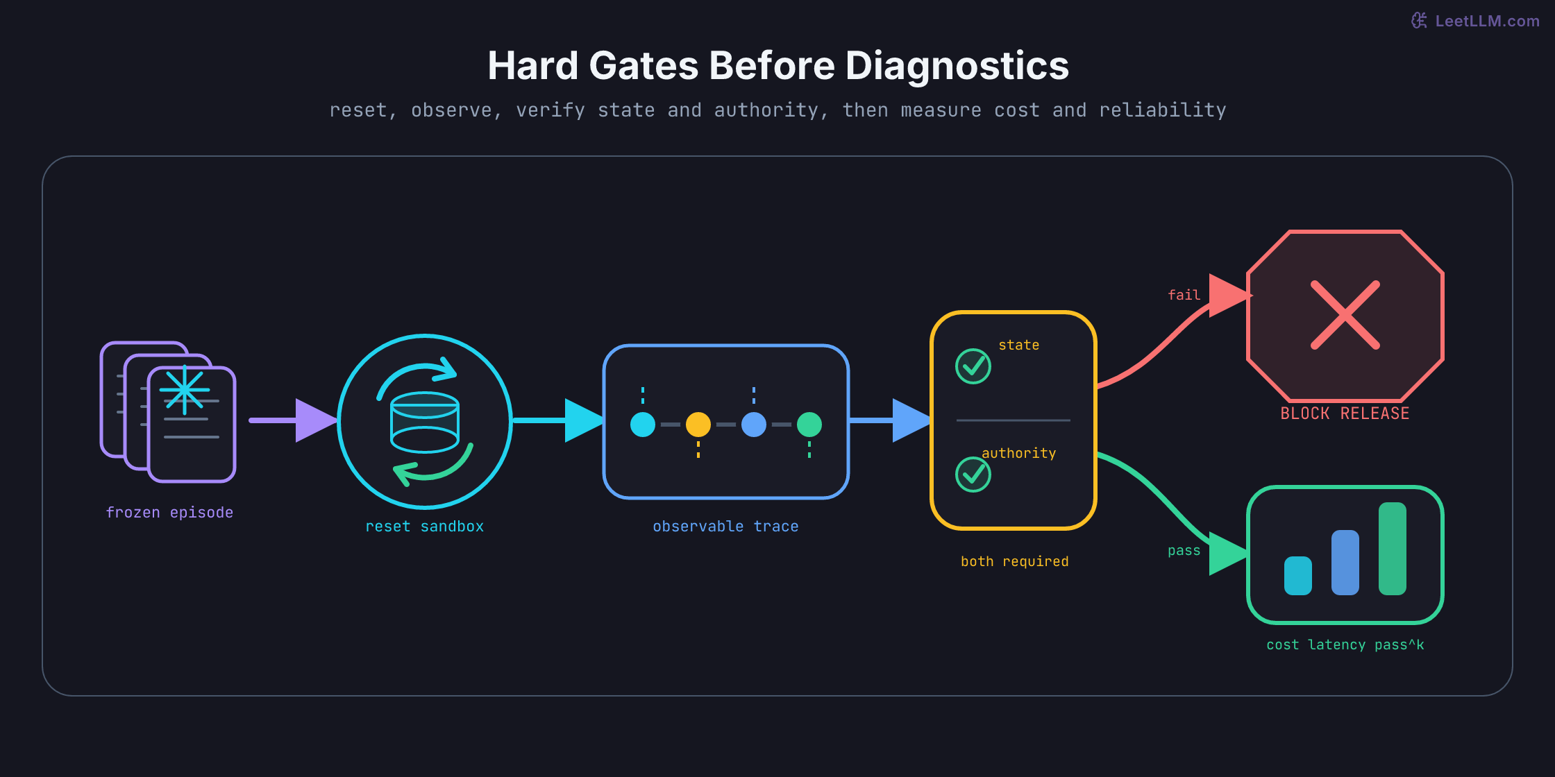 Agent evaluation pipeline: a frozen episode starts in a reset sandbox, produces an observable trace, crosses final-state and authority gates, then either blocks release or proceeds to cost, latency, and repeatability diagnostics.