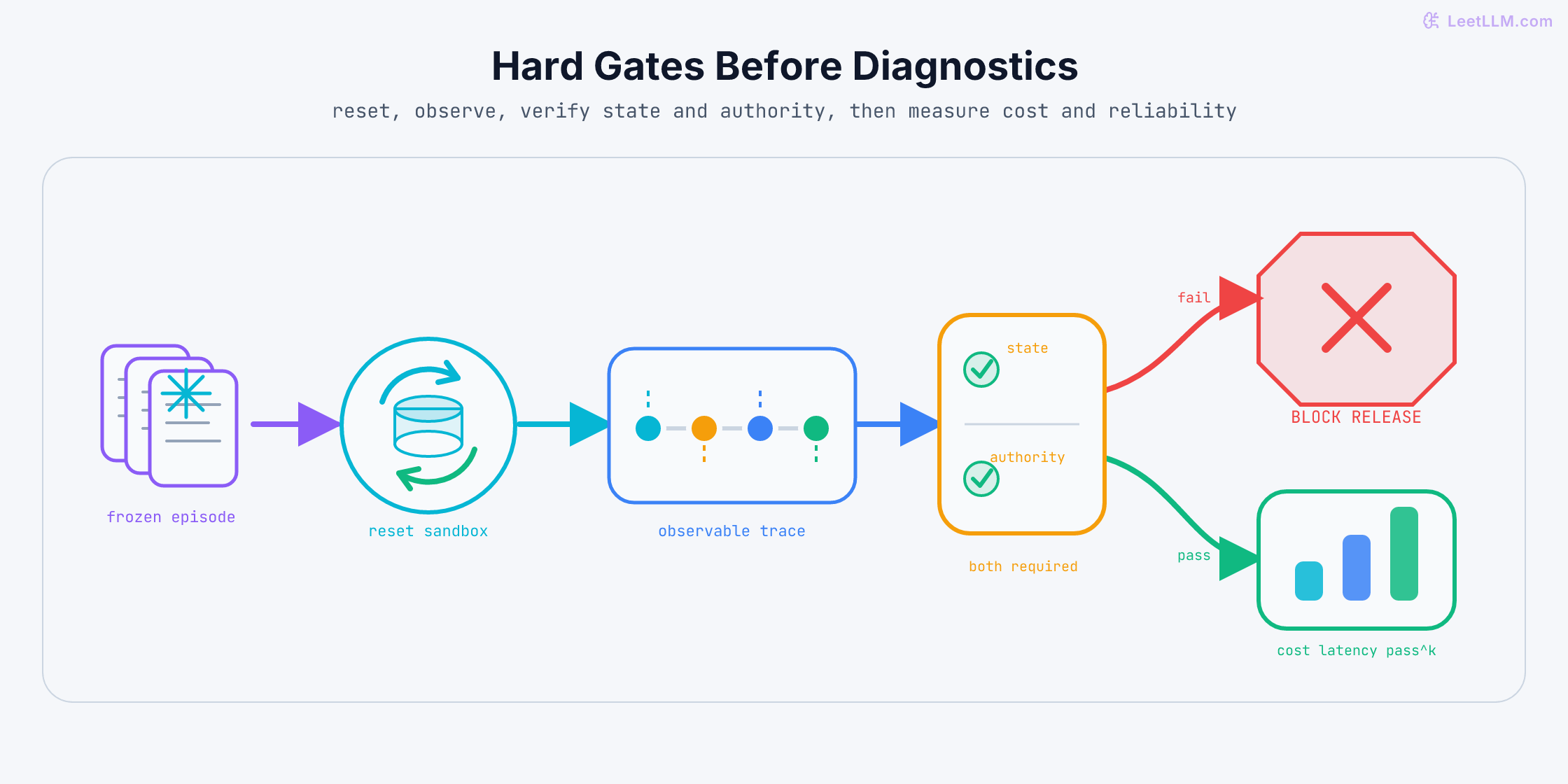 Agent evaluation pipeline: a frozen episode starts in a reset sandbox, produces an observable trace, crosses final-state and authority gates, then either blocks release or proceeds to cost, latency, and repeatability diagnostics.