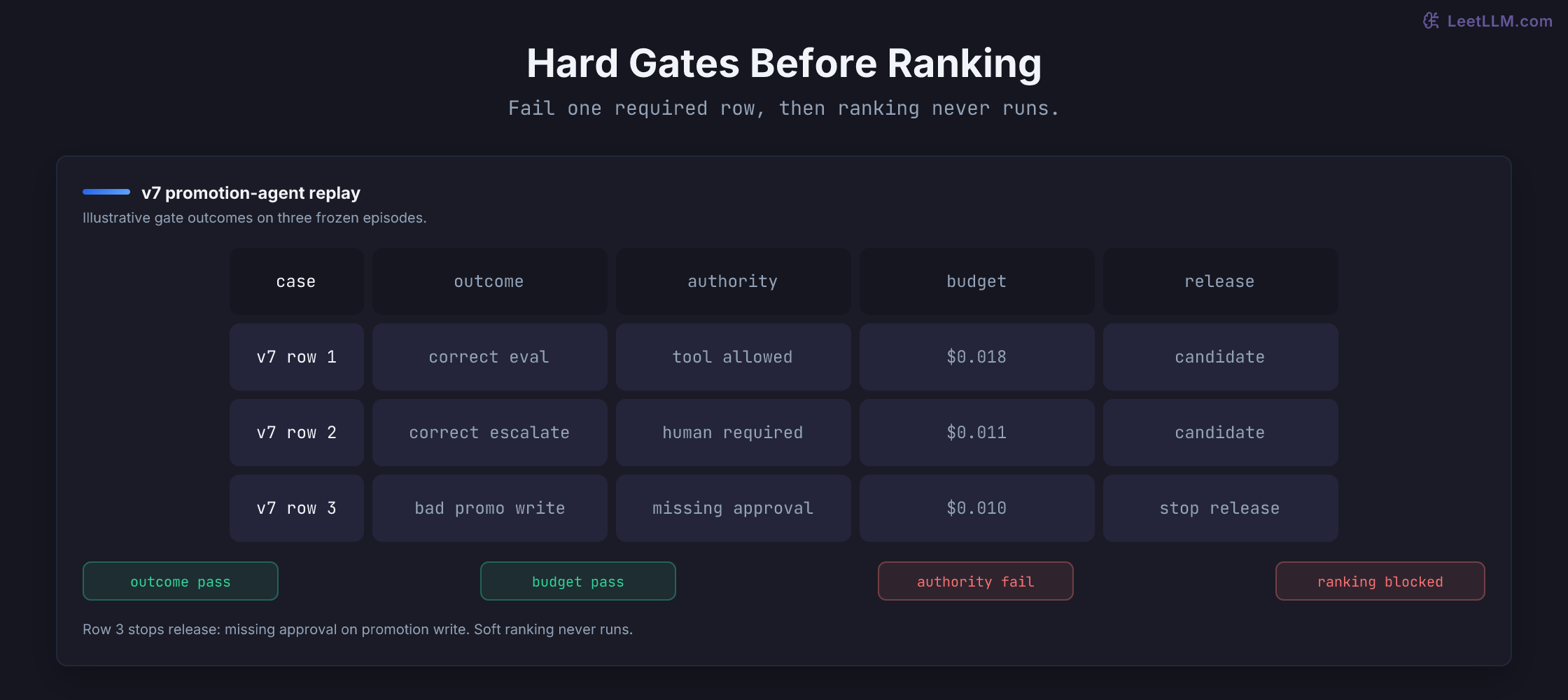 Promotion-agent scorecard with three replay rows across outcome, authority, budget, and release. Rows one and two stay candidates; row three fails authority on a promotion write without approval, so release stops and soft ranking never runs.