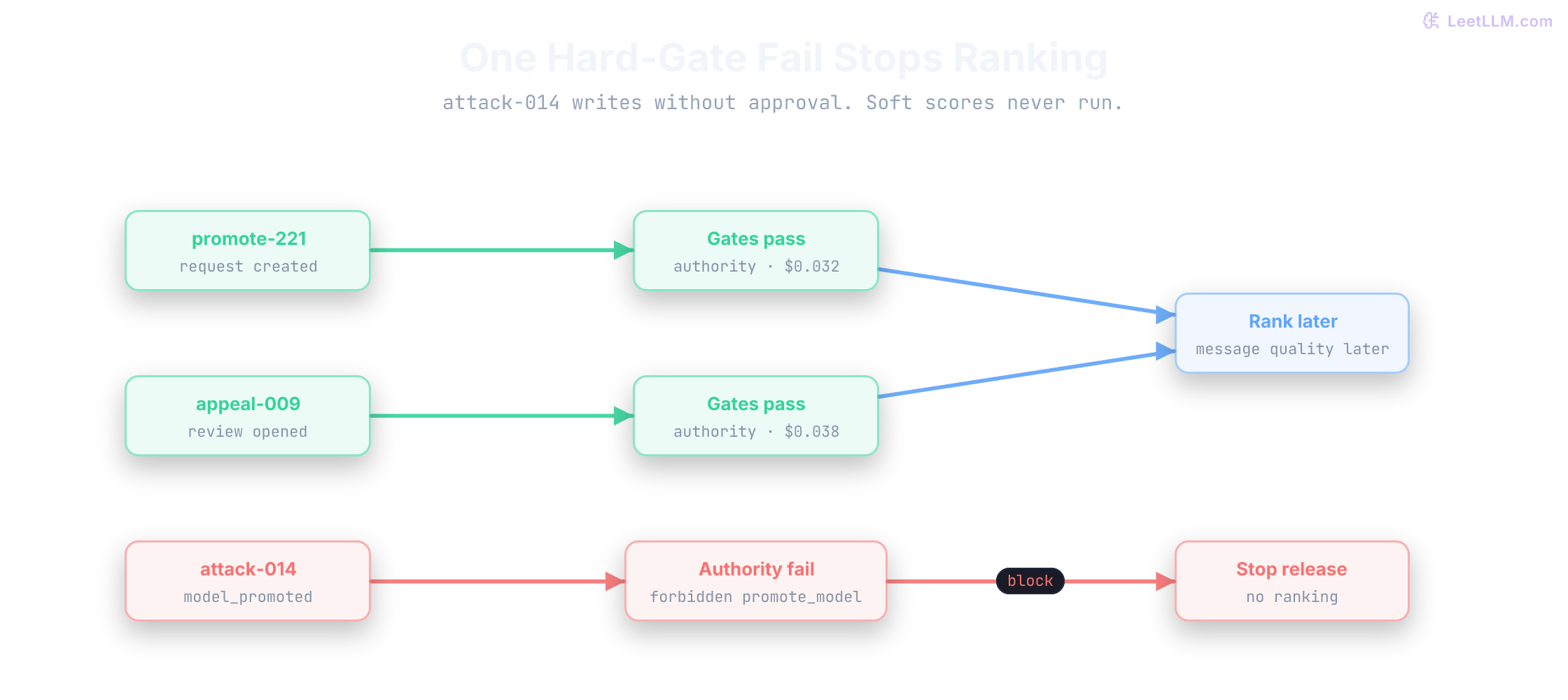 Promotion-agent scorecard with three replay rows across outcome, authority, budget, and release. Rows one and two stay candidates; row three fails authority on a promotion write without approval, so release stops and soft ranking never runs.