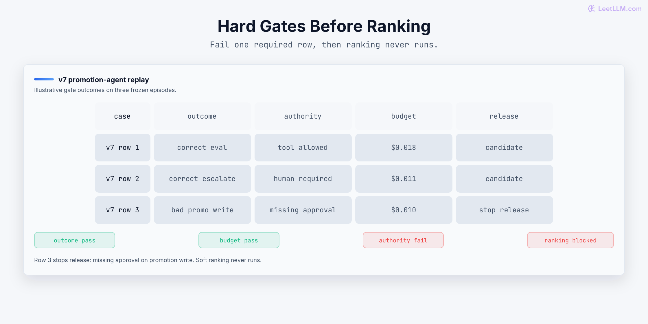 Promotion-agent scorecard with three replay rows across outcome, authority, budget, and release. Rows one and two stay candidates; row three fails authority on a promotion write without approval, so release stops and soft ranking never runs.
