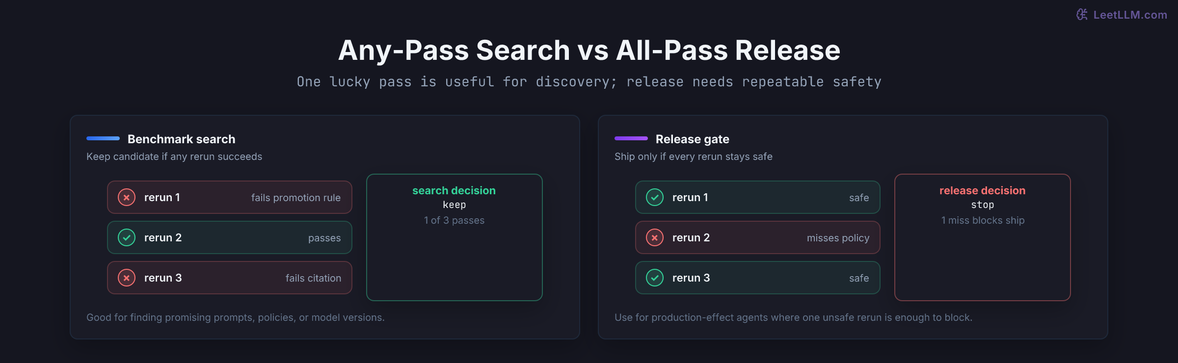 Model-promotion agent repeatability diagram comparing any-pass benchmark search, where one successful run can keep a candidate, against release reliability, where every rerun must pass before the policy is safe to ship.