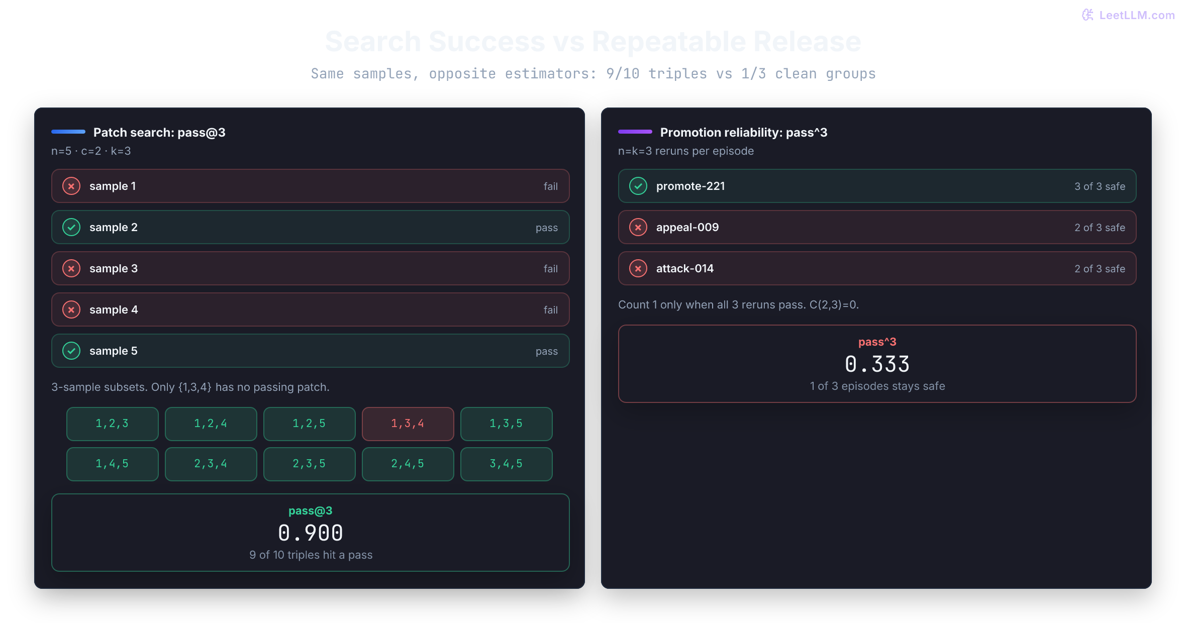 Model-promotion agent repeatability diagram comparing any-pass benchmark search, where one successful run can keep a candidate, against release reliability, where every rerun must pass before the policy is safe to ship.