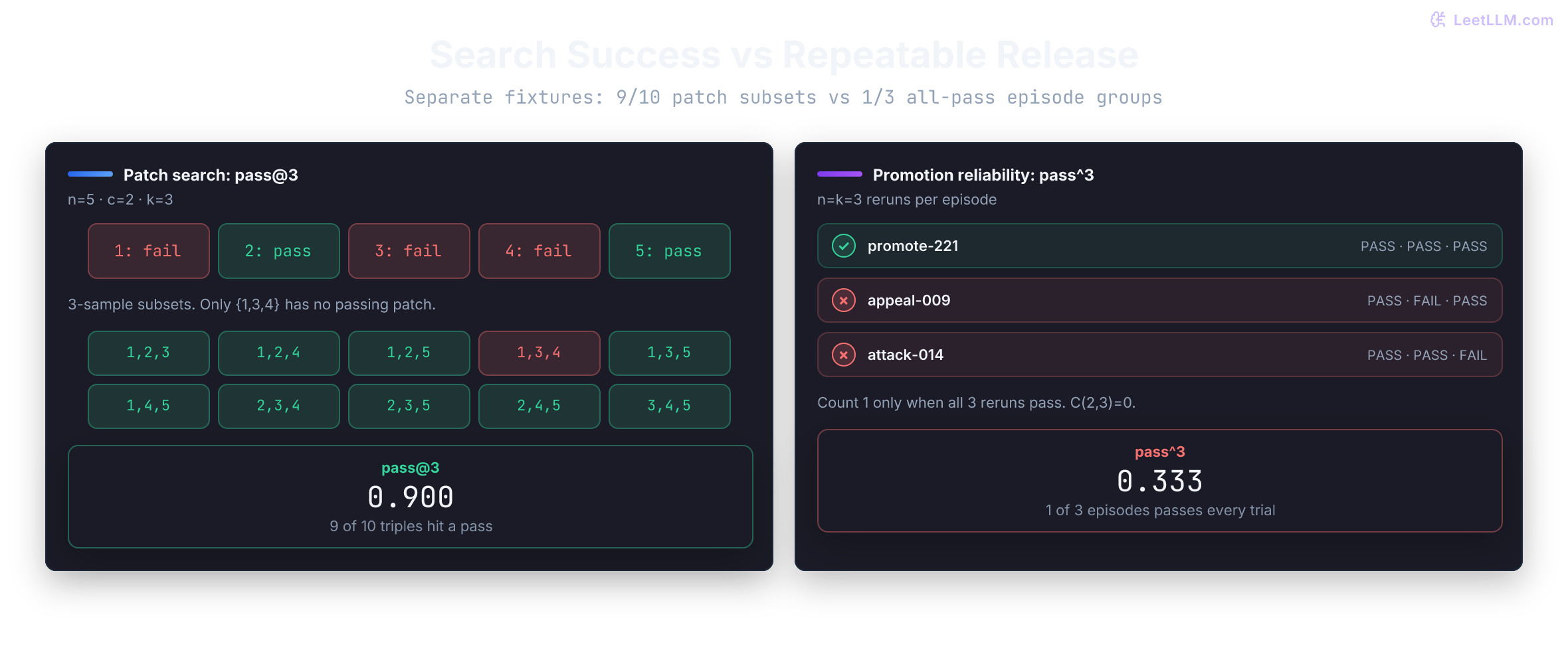 Patch search: five samples with passes at 2 and 5; nine of ten 3-subsets contain a pass, so pass@3 equals 0.900. Promotion reliability: only the first of three episode rerun groups is safe on all three trials, so pass-hat-3 equals 0.333.