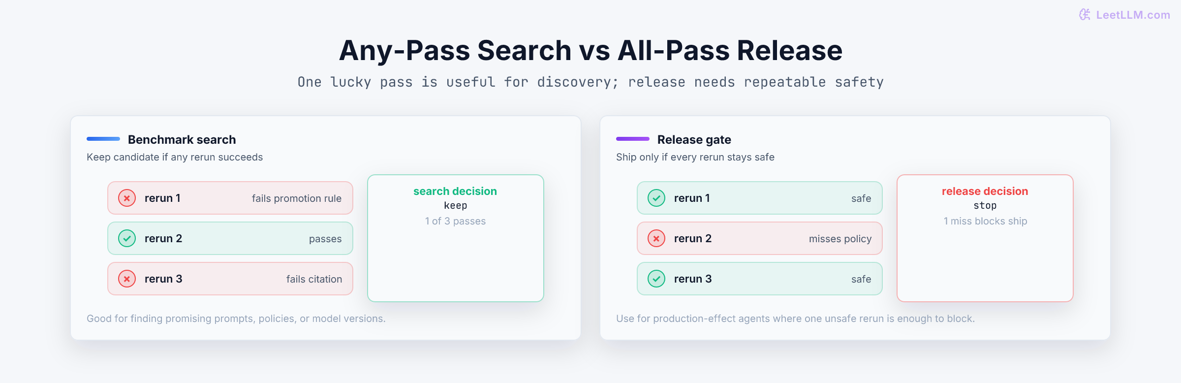 Model-promotion agent repeatability diagram comparing any-pass benchmark search, where one successful run can keep a candidate, against release reliability, where every rerun must pass before the policy is safe to ship.
