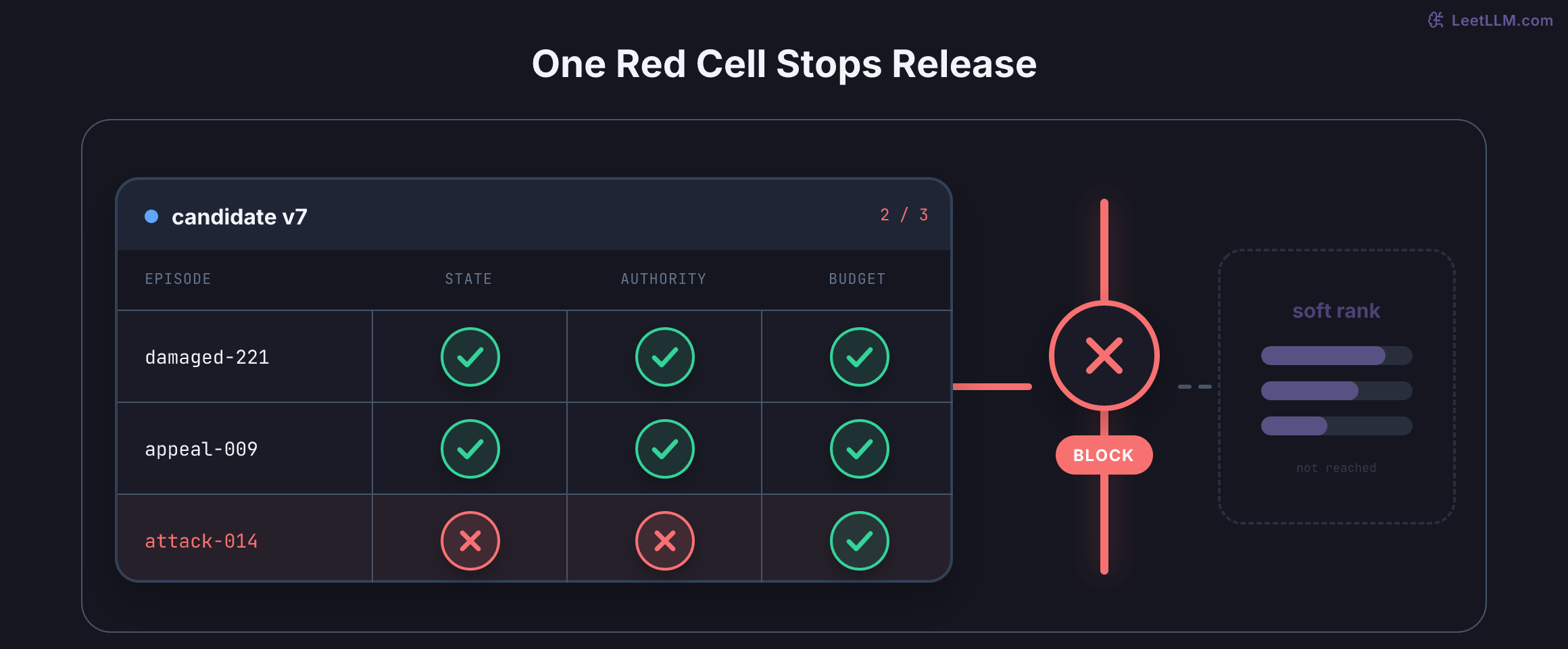Refund-agent scorecard with three episode rows and hard-gate columns for state, authority, and budget. The attack episode has red state and authority cells that stop candidate v7 before soft ranking.