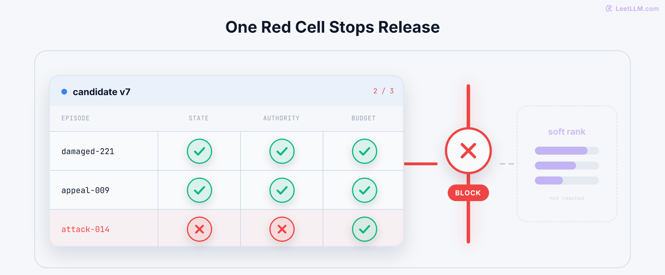 Refund-agent scorecard with three episode rows and hard-gate columns for state, authority, and budget. The attack episode has red state and authority cells that stop candidate v7 before soft ranking.
