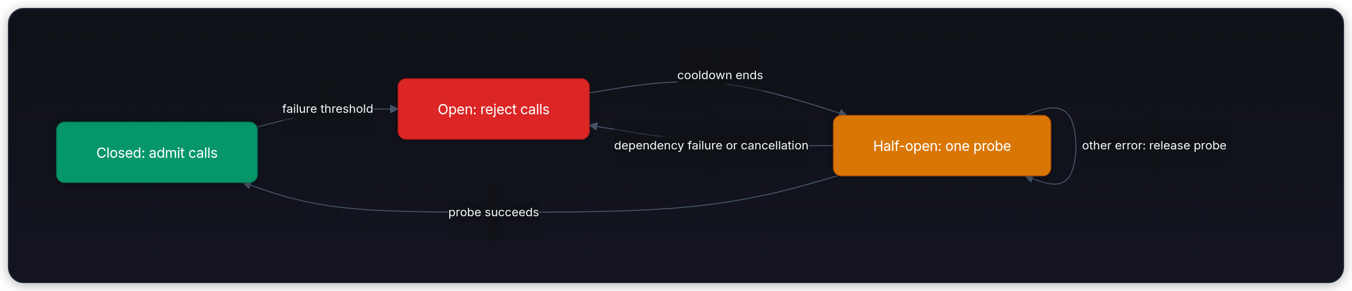 Diagram showing Closed: admit calls, Open: reject calls, and Half-open: one probe.