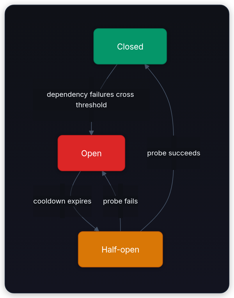 Diagram showing Closed, Open, and Half-open.