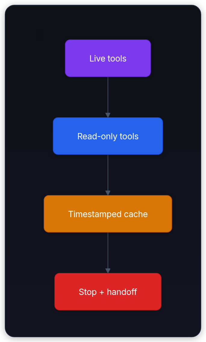 Diagram showing Live tools, Read-only tools, Timestamped cache, and Stop + handoff.
