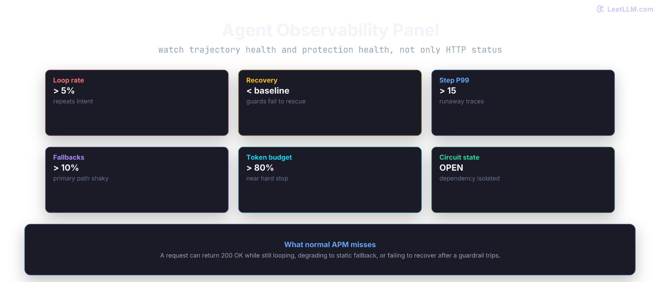Agent observability panel grouping trajectory-health metrics like loop rate, recovery rate, and step P99 with protection-health metrics like fallback rate, token budget, and circuit state.