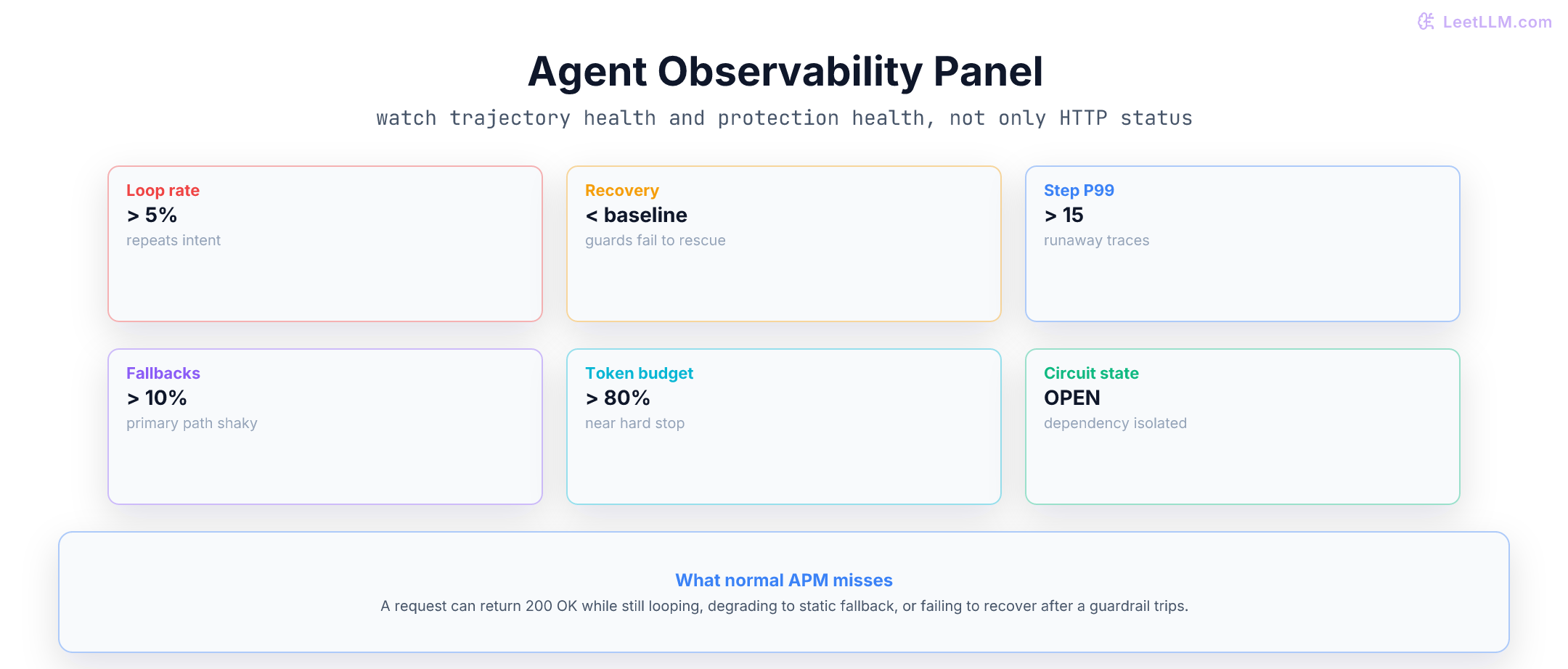 Agent observability panel grouping trajectory-health metrics like loop rate, recovery rate, and step P99 with protection-health metrics like fallback rate, token budget, and circuit state.