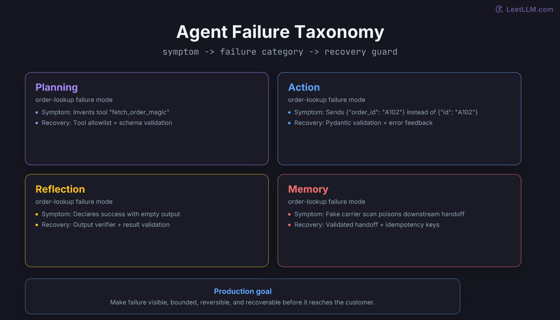 Four agent failure categories mapped to concrete order-lookup symptoms and recovery strategies