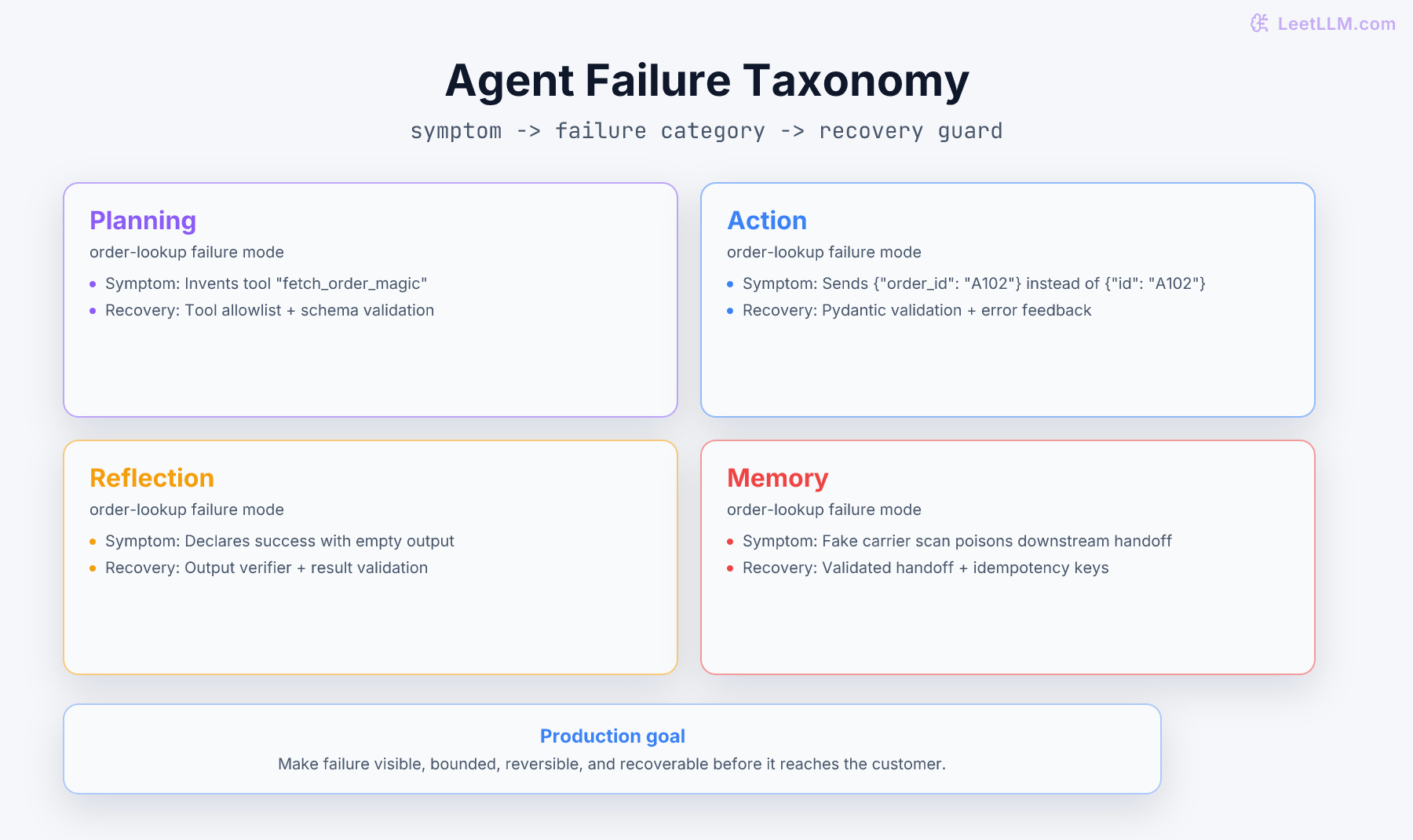 Four agent failure categories mapped to concrete order-lookup symptoms and recovery strategies