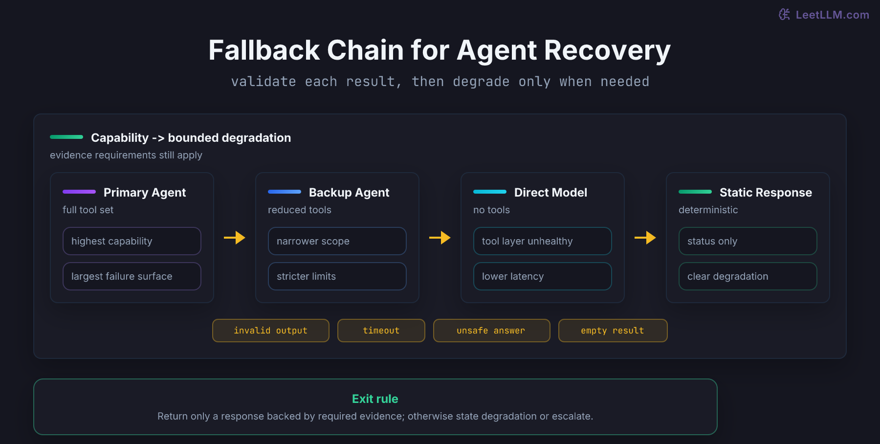 Fallback chain from primary agent to backup agent, direct model call, and static response