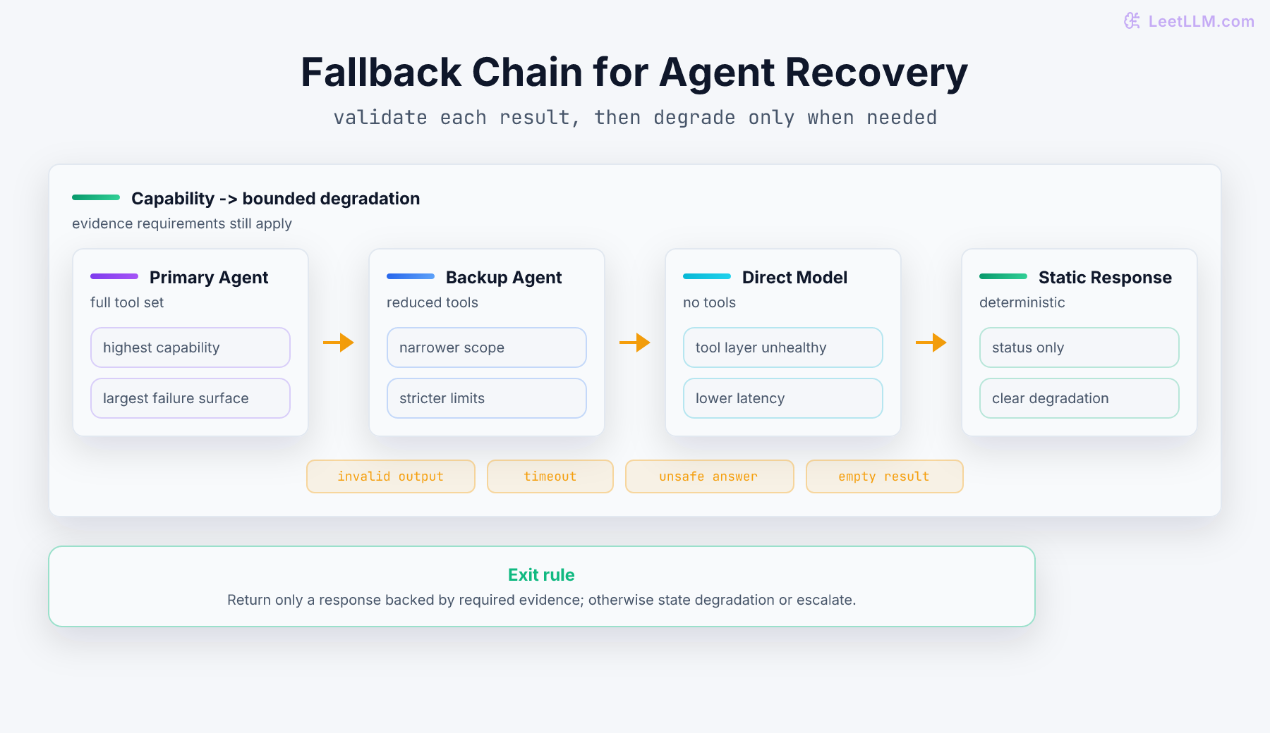 Fallback chain from primary agent to backup agent, direct model call, and static response