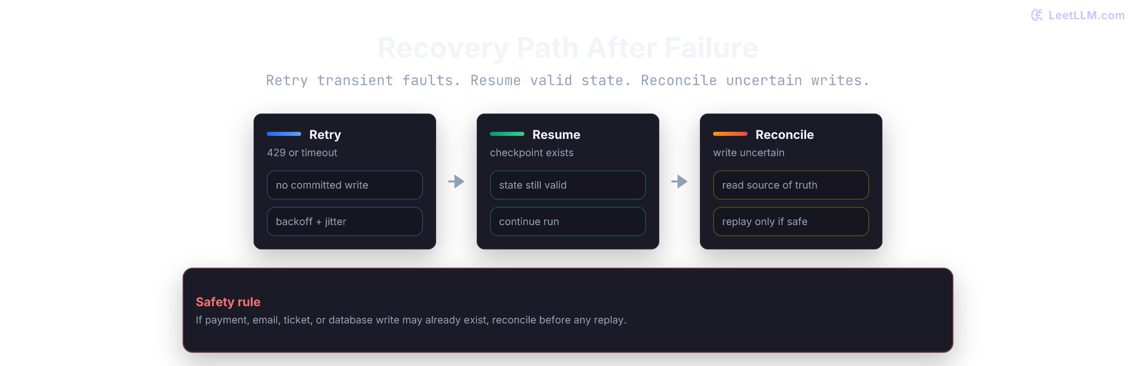 Recovery path after agent failure showing retry for transient side-effect-free faults, resume for valid checkpoints, and reconcile for uncertain writes.