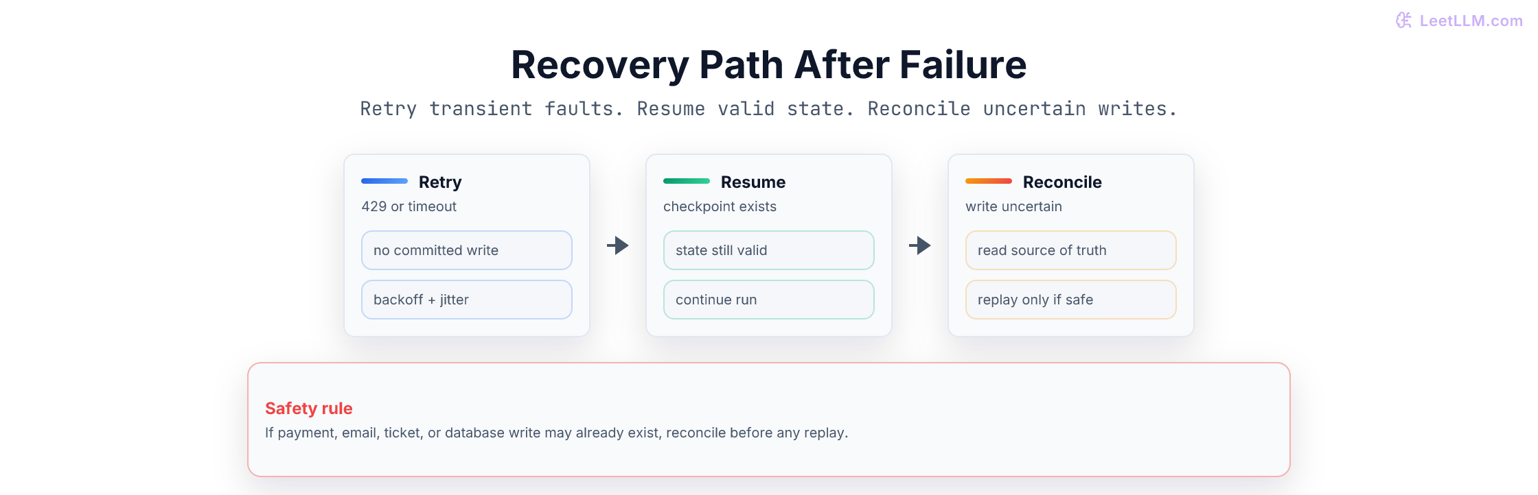 Recovery path after agent failure showing retry for transient side-effect-free faults, resume for valid checkpoints, and reconcile for uncertain writes.