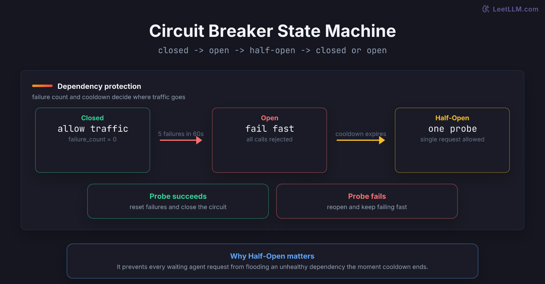 Circuit breaker state machine showing closed, open, and half-open states with transition conditions