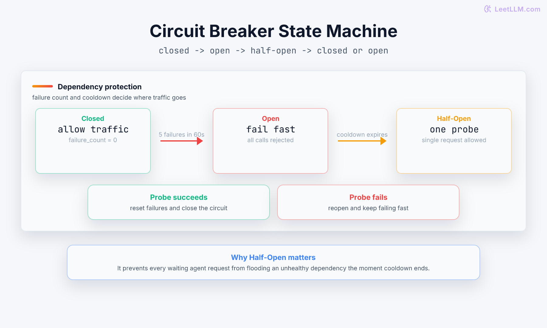 Circuit breaker state machine showing closed, open, and half-open states with transition conditions