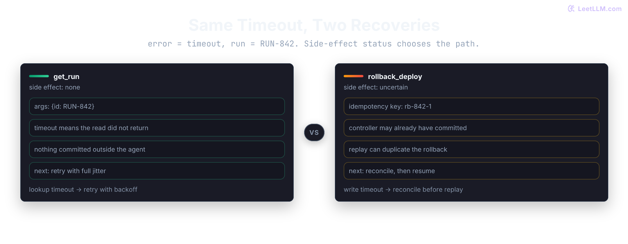 Two timed-out RUN-842 tool calls side by side. get_run has no side effect, so recovery retries with jitter. rollback_deploy is an uncertain write with idempotency key rb-842-1, so recovery reconciles against the deployment controller before any replay.