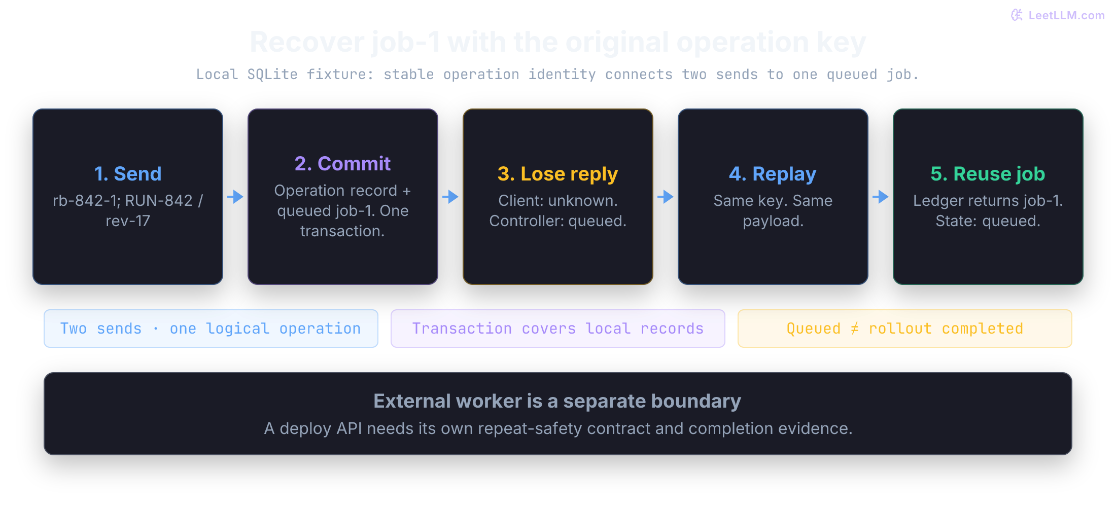 Five steps in the local controller fixture: send operation rb-842-1, atomically commit its operation record and queued job-1, lose the reply, replay the unchanged key and payload, and return the existing job. One queued job does not establish rollout completion. The database transaction covers only the local records.
