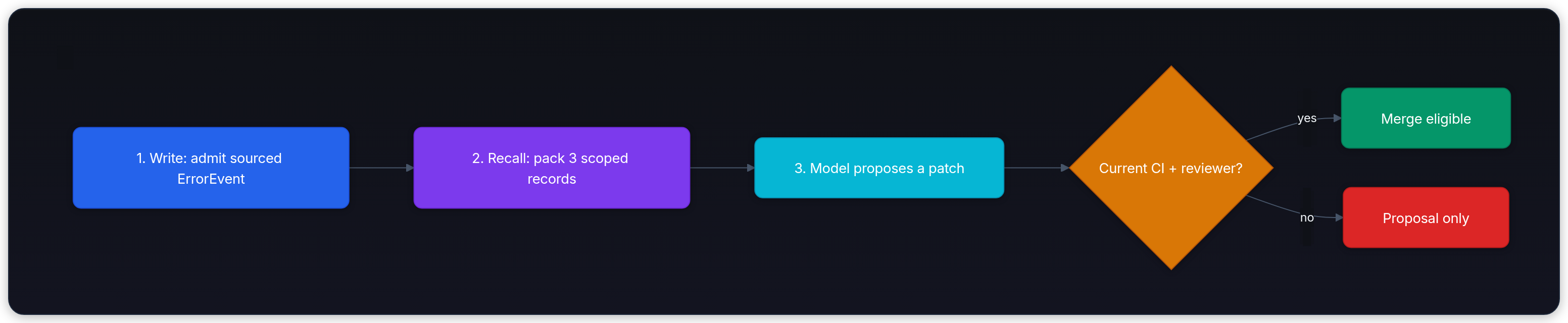 Diagram showing 1. Write: admit sourced ErrorEvent, 2. Recall: pack 3 scoped records, 3. Model proposes a patch, and Current CI + reviewer?.