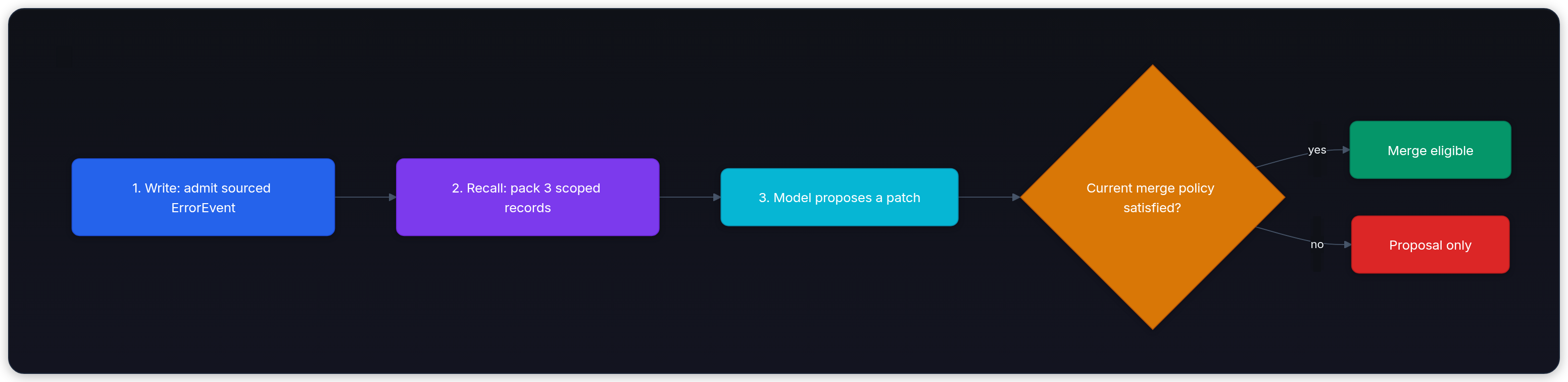 Diagram showing 1. Write: admit sourced ErrorEvent, 2. Recall: pack 3 scoped records, 3. Model proposes a patch, and Current merge policy satisfied?.