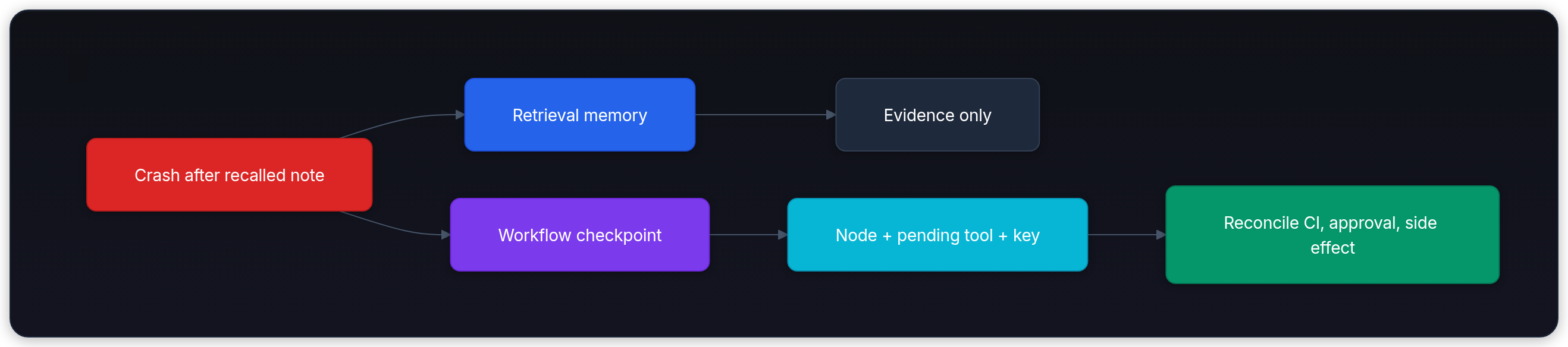 Diagram showing Crash after recalled note, Retrieval memory, Workflow checkpoint, and Evidence only.