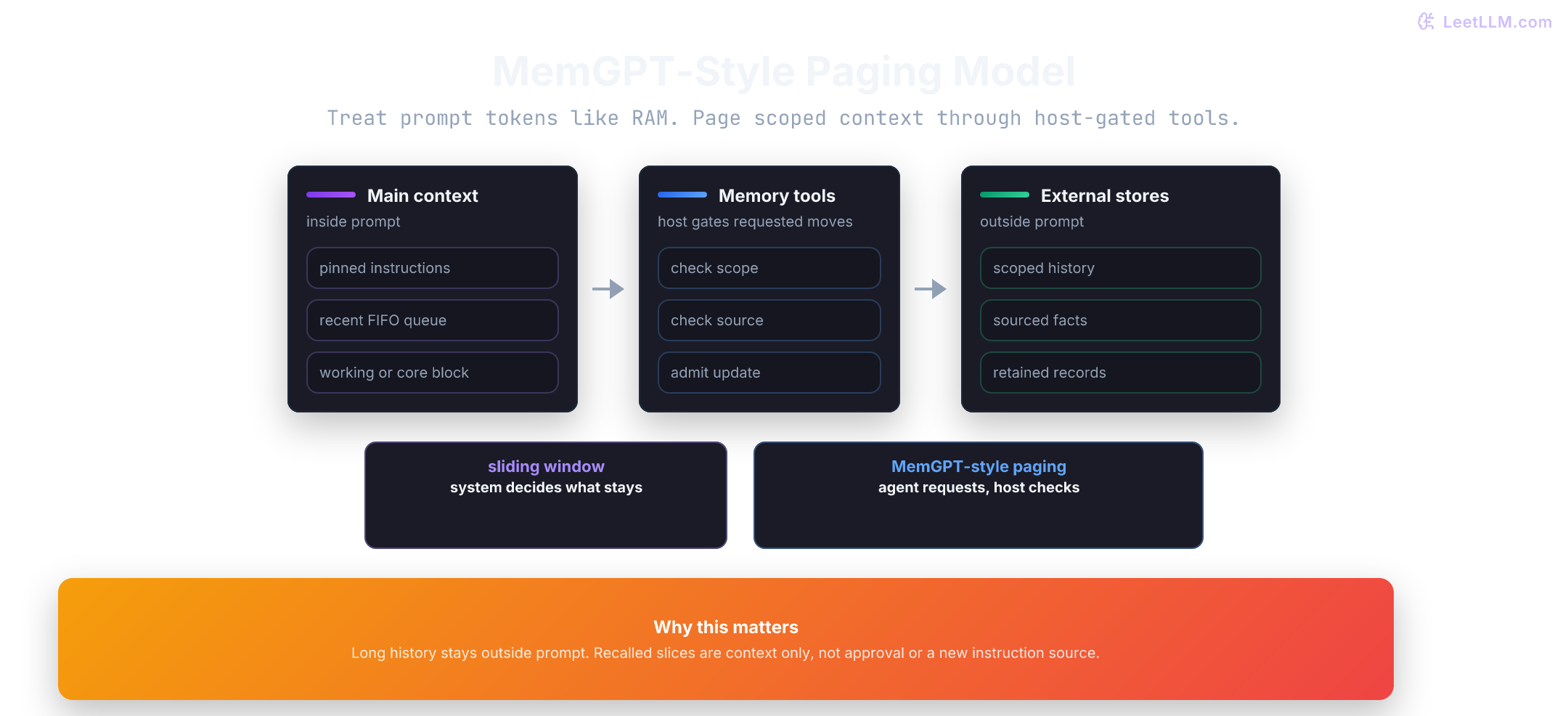 MemGPT-style paging model: limited main context keeps pinned instructions, recent queue, and writable working block, while host-gated tools page scoped records to and from recall and archival stores.