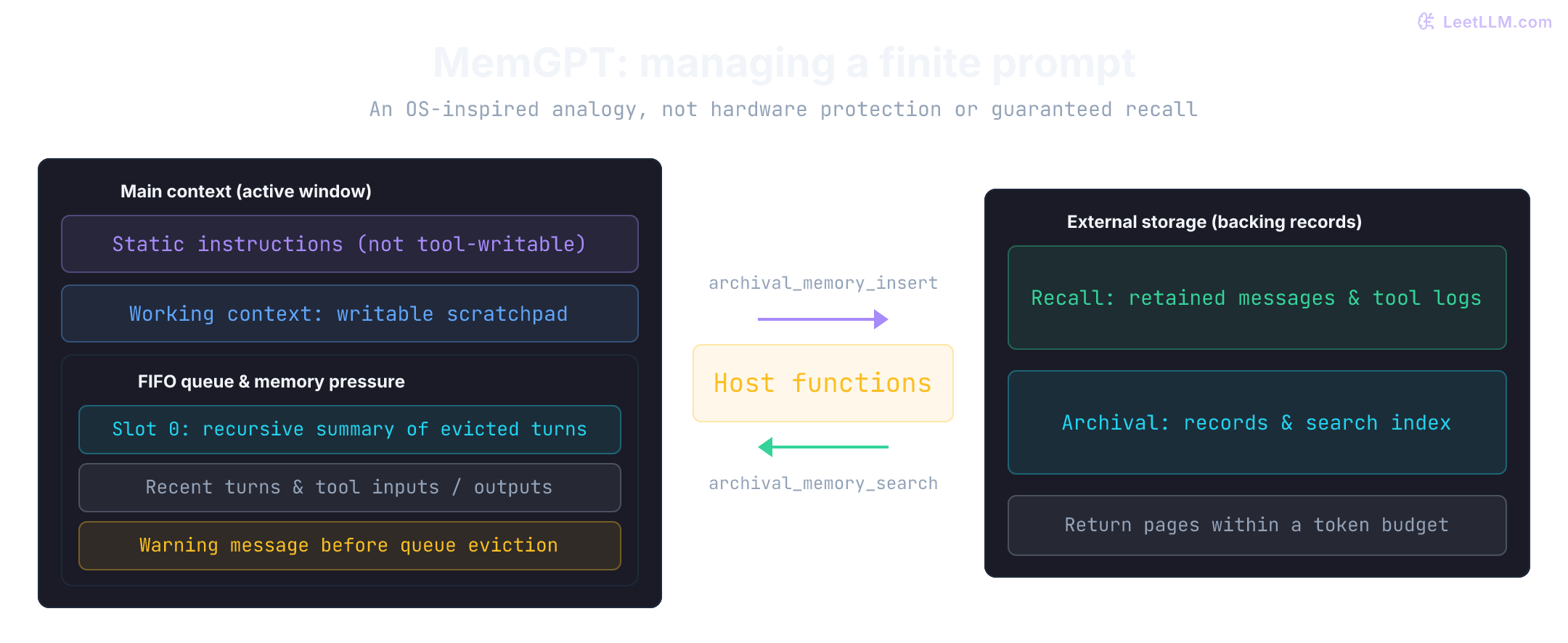 MemGPT context management. Main context contains static system instructions, a writable scratchpad, and a FIFO queue whose first slot summarizes evicted turns. Host-managed functions move bounded records between the prompt and external recall or archival storage. Memory warnings and eviction are runtime policies, not hardware protection.
