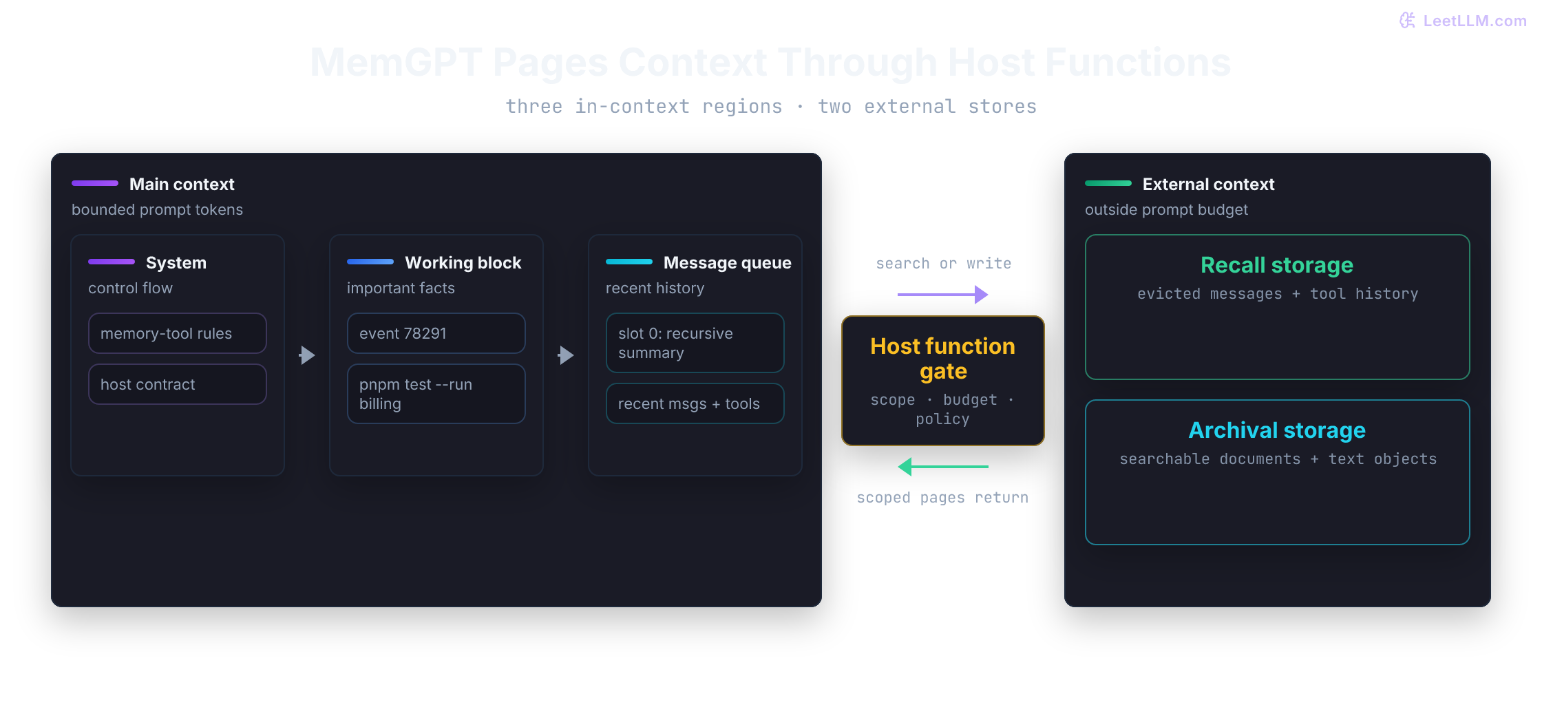 Paged memory model where a bounded prompt sends search and page-out requests through a host tool gate. Recall and archival stores answer only through that gate, then page-in chunks return through the same gate so the prompt stays bounded.