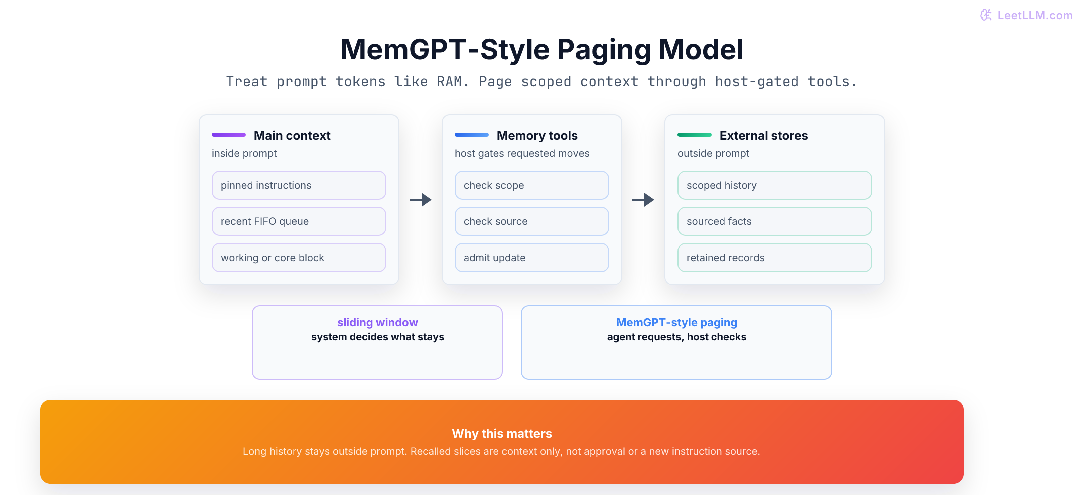 MemGPT-style paging model: limited main context keeps pinned instructions, recent queue, and writable working block, while host-gated tools page scoped records to and from recall and archival stores.